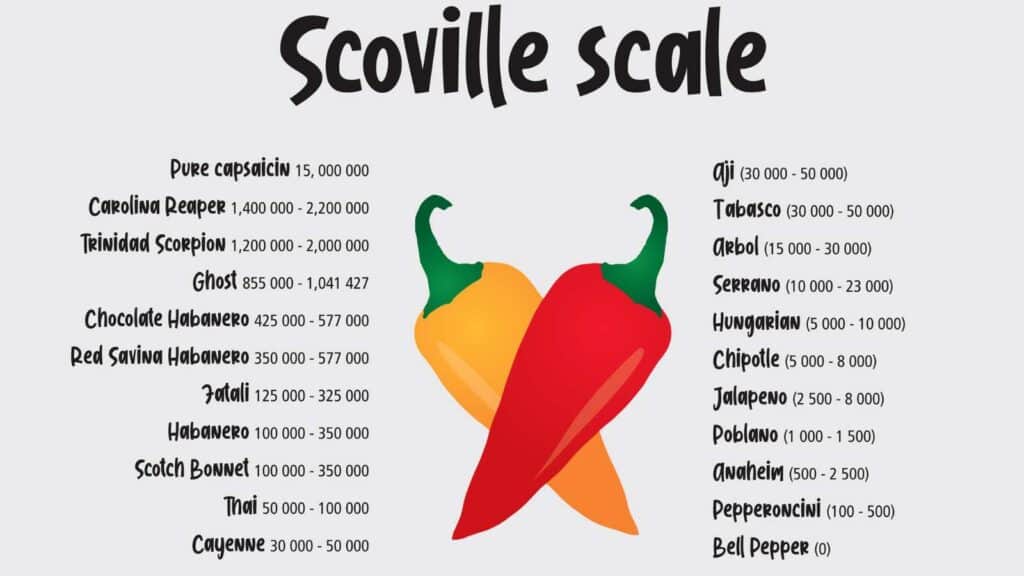 Scoville scale graphic.