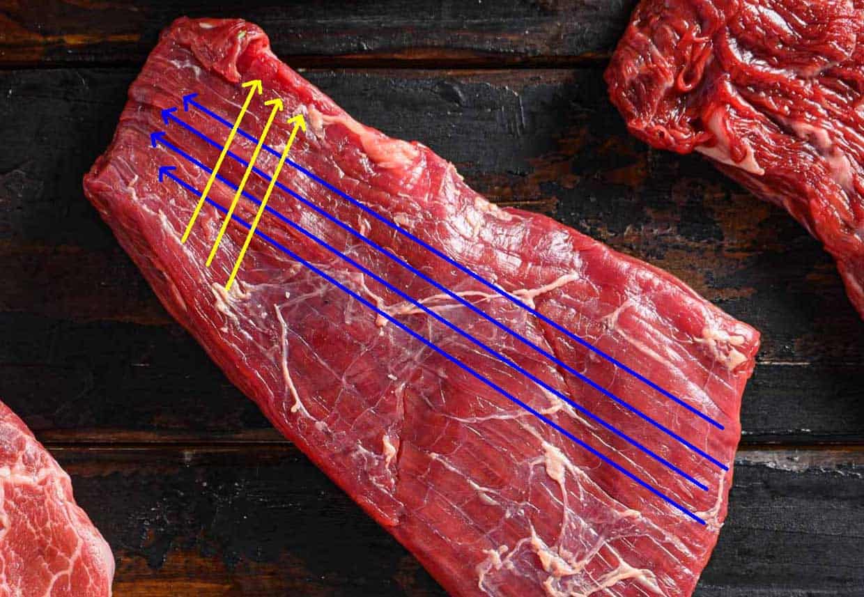 Flank steak showing blue lines to indicate the grain of the meat and yellow lines to indicate which way to cut the meat.