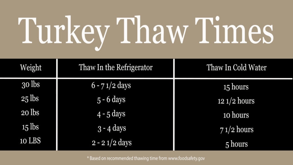 Chart titled "Turkey Thaw Times" outlining thawing durations for various turkey weights in the refrigerator and in cold water. Information is based on recommended thawing times from foodsafety.gov.