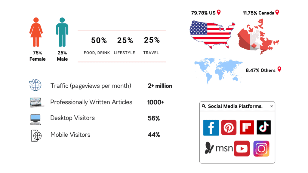 Infographic showing demographics: 75% female, 25% male; content categories; traffic (2+ million); visitor types; social media platforms; main audience in US (79.78%) and Canada (11.75%).