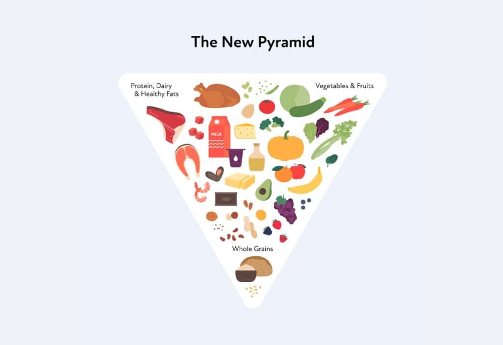 An inverted food pyramid labeled "The New Pyramid" illustrates vegetables, fruits, proteins, dairy, healthy fats, and whole grains organized by category.