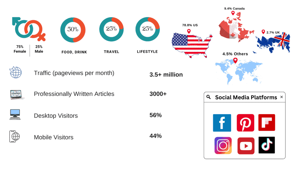 Infographic showing audience gender, interests, visitor stats, article count, country distribution, and social media icons, with strong US presence and 3.5+ million monthly pageviews.